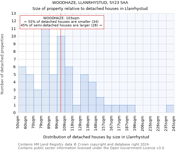 WOODHAZE, LLANRHYSTUD, SY23 5AA: Size of property relative to detached houses in Llanrhystud