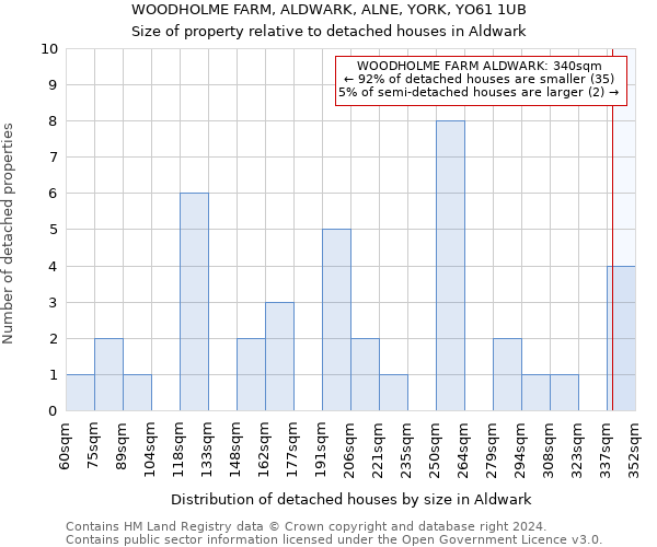 WOODHOLME FARM, ALDWARK, ALNE, YORK, YO61 1UB: Size of property relative to detached houses in Aldwark