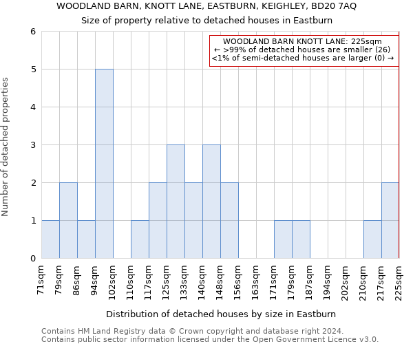 WOODLAND BARN, KNOTT LANE, EASTBURN, KEIGHLEY, BD20 7AQ: Size of property relative to detached houses in Eastburn