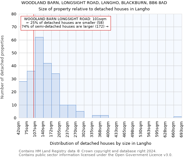 WOODLAND BARN, LONGSIGHT ROAD, LANGHO, BLACKBURN, BB6 8AD: Size of property relative to detached houses in Langho