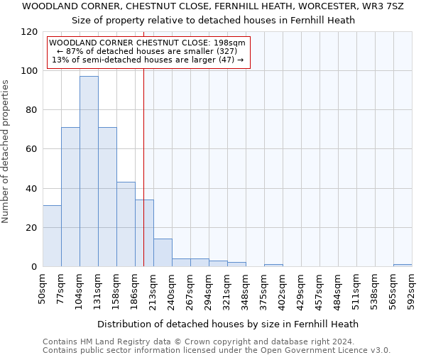 WOODLAND CORNER, CHESTNUT CLOSE, FERNHILL HEATH, WORCESTER, WR3 7SZ: Size of property relative to detached houses in Fernhill Heath