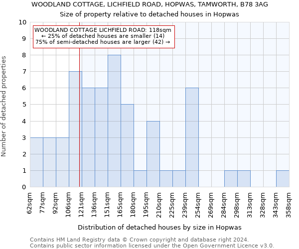 WOODLAND COTTAGE, LICHFIELD ROAD, HOPWAS, TAMWORTH, B78 3AG: Size of property relative to detached houses in Hopwas