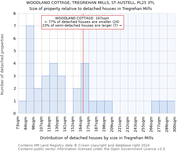 WOODLAND COTTAGE, TREGREHAN MILLS, ST AUSTELL, PL25 3TL: Size of property relative to detached houses in Tregrehan Mills
