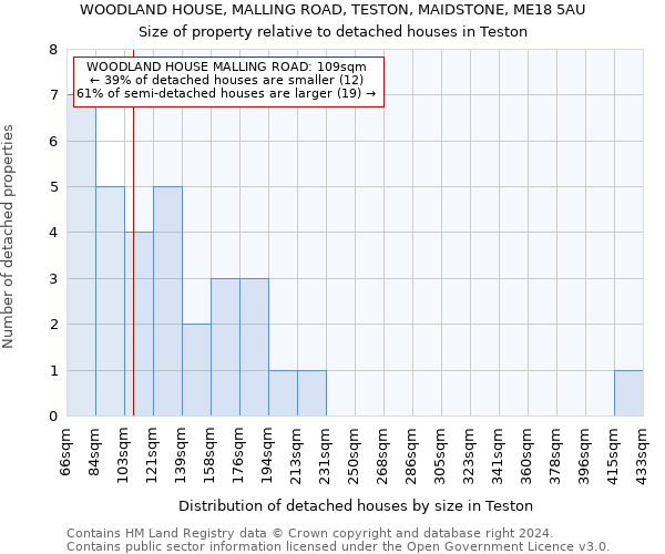 WOODLAND HOUSE, MALLING ROAD, TESTON, MAIDSTONE, ME18 5AU: Size of property relative to detached houses in Teston