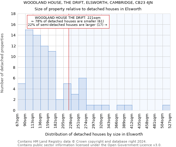 WOODLAND HOUSE, THE DRIFT, ELSWORTH, CAMBRIDGE, CB23 4JN: Size of property relative to detached houses in Elsworth