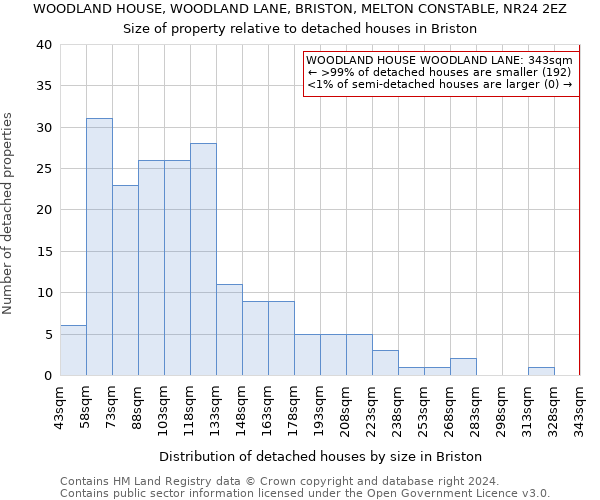 WOODLAND HOUSE, WOODLAND LANE, BRISTON, MELTON CONSTABLE, NR24 2EZ: Size of property relative to detached houses in Briston