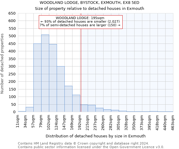 WOODLAND LODGE, BYSTOCK, EXMOUTH, EX8 5ED: Size of property relative to detached houses in Exmouth