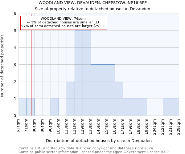 WOODLAND VIEW, DEVAUDEN, CHEPSTOW, NP16 6PE: Size of property relative to detached houses in Devauden