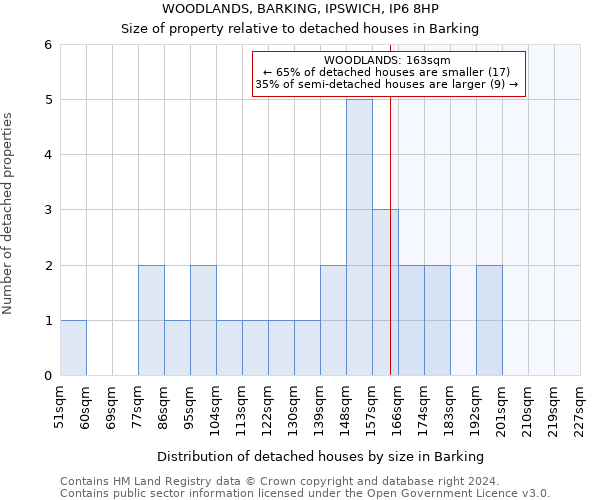 WOODLANDS, BARKING, IPSWICH, IP6 8HP: Size of property relative to detached houses in Barking