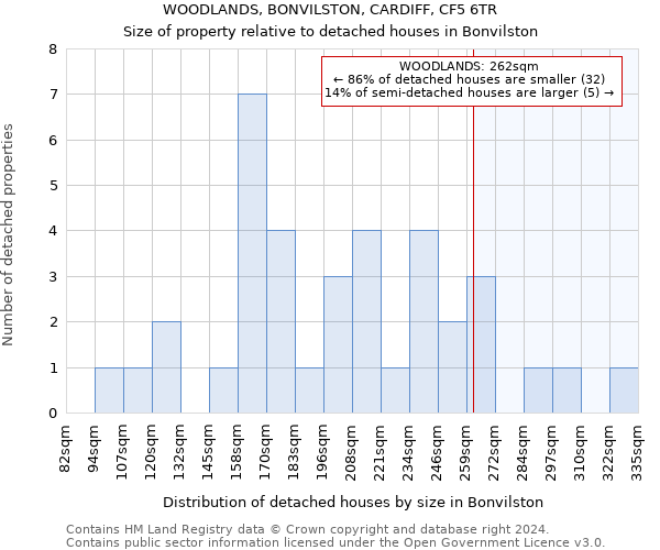 WOODLANDS, BONVILSTON, CARDIFF, CF5 6TR: Size of property relative to detached houses in Bonvilston