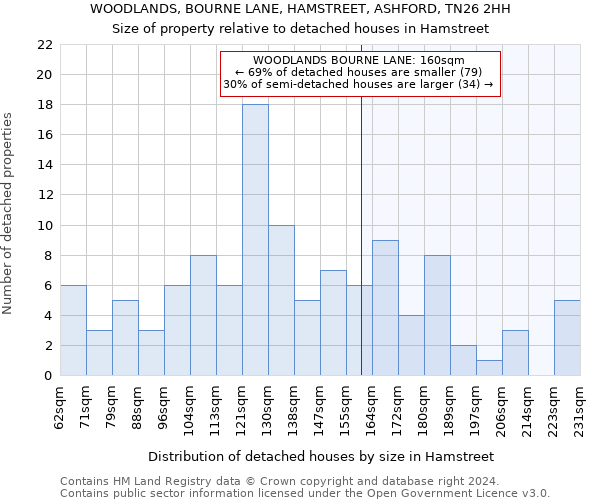 WOODLANDS, BOURNE LANE, HAMSTREET, ASHFORD, TN26 2HH: Size of property relative to detached houses in Hamstreet