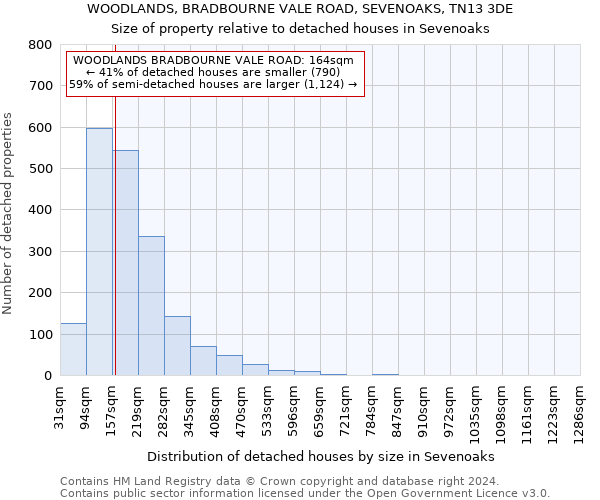 WOODLANDS, BRADBOURNE VALE ROAD, SEVENOAKS, TN13 3DE: Size of property relative to detached houses in Sevenoaks
