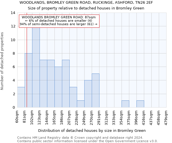 WOODLANDS, BROMLEY GREEN ROAD, RUCKINGE, ASHFORD, TN26 2EF: Size of property relative to detached houses in Bromley Green