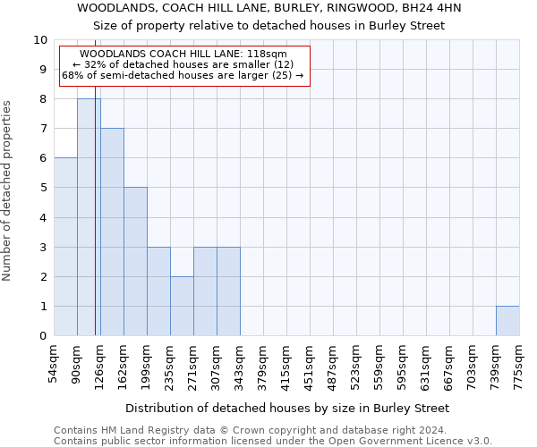 WOODLANDS, COACH HILL LANE, BURLEY, RINGWOOD, BH24 4HN: Size of property relative to detached houses in Burley Street