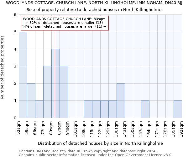 WOODLANDS COTTAGE, CHURCH LANE, NORTH KILLINGHOLME, IMMINGHAM, DN40 3JJ: Size of property relative to detached houses in North Killingholme