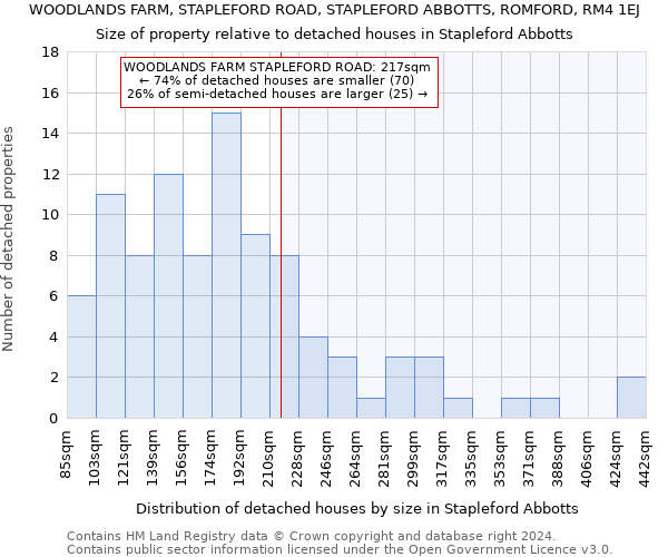 WOODLANDS FARM, STAPLEFORD ROAD, STAPLEFORD ABBOTTS, ROMFORD, RM4 1EJ: Size of property relative to detached houses in Stapleford Abbotts