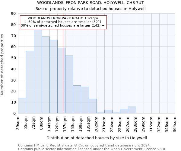 WOODLANDS, FRON PARK ROAD, HOLYWELL, CH8 7UT: Size of property relative to detached houses in Holywell