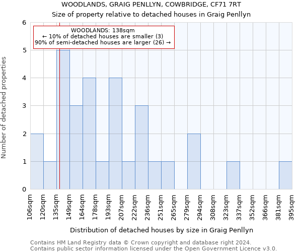 WOODLANDS, GRAIG PENLLYN, COWBRIDGE, CF71 7RT: Size of property relative to detached houses in Graig Penllyn