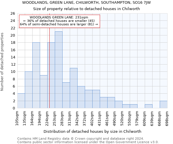 WOODLANDS, GREEN LANE, CHILWORTH, SOUTHAMPTON, SO16 7JW: Size of property relative to detached houses in Chilworth