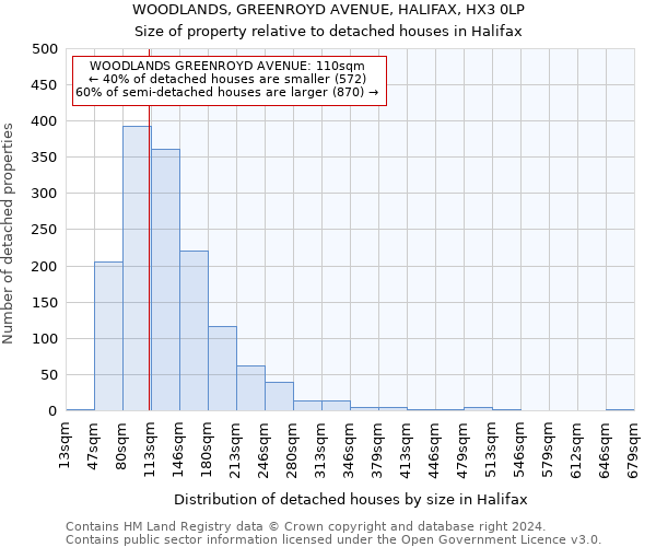 WOODLANDS, GREENROYD AVENUE, HALIFAX, HX3 0LP: Size of property relative to detached houses in Halifax