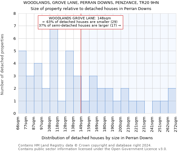 WOODLANDS, GROVE LANE, PERRAN DOWNS, PENZANCE, TR20 9HN: Size of property relative to detached houses in Perran Downs