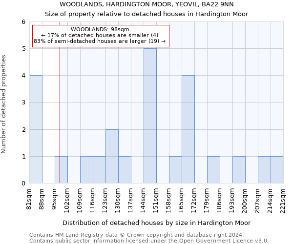 WOODLANDS, HARDINGTON MOOR, YEOVIL, BA22 9NN: Size of property relative to detached houses in Hardington Moor
