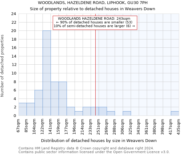 WOODLANDS, HAZELDENE ROAD, LIPHOOK, GU30 7PH: Size of property relative to detached houses in Weavers Down