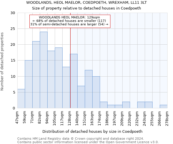 WOODLANDS, HEOL MAELOR, COEDPOETH, WREXHAM, LL11 3LT: Size of property relative to detached houses in Coedpoeth