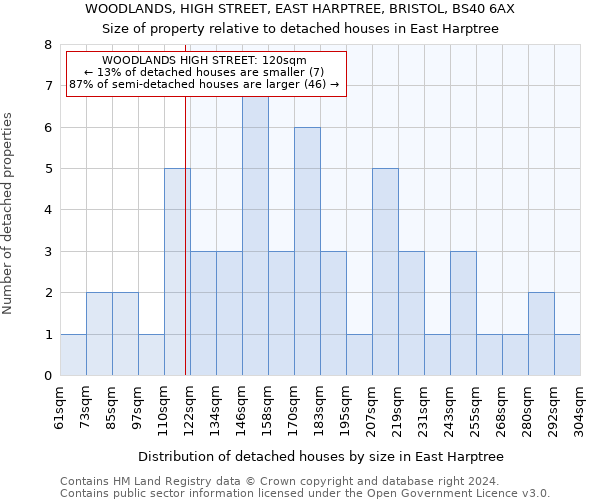 WOODLANDS, HIGH STREET, EAST HARPTREE, BRISTOL, BS40 6AX: Size of property relative to detached houses in East Harptree