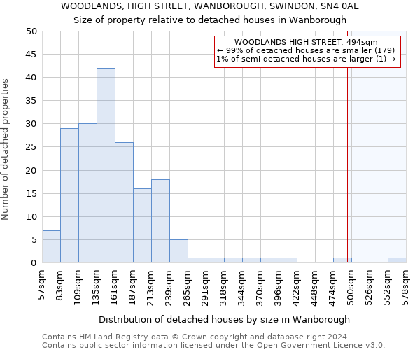 WOODLANDS, HIGH STREET, WANBOROUGH, SWINDON, SN4 0AE: Size of property relative to detached houses in Wanborough