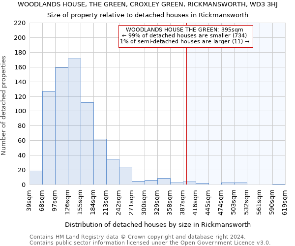 WOODLANDS HOUSE, THE GREEN, CROXLEY GREEN, RICKMANSWORTH, WD3 3HJ: Size of property relative to detached houses in Rickmansworth