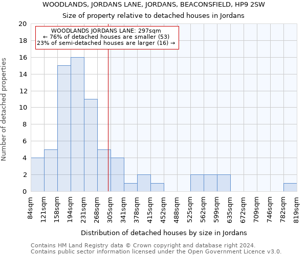 WOODLANDS, JORDANS LANE, JORDANS, BEACONSFIELD, HP9 2SW: Size of property relative to detached houses in Jordans