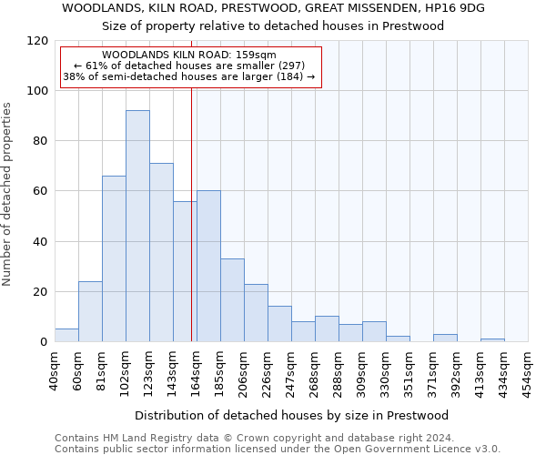 WOODLANDS, KILN ROAD, PRESTWOOD, GREAT MISSENDEN, HP16 9DG: Size of property relative to detached houses in Prestwood