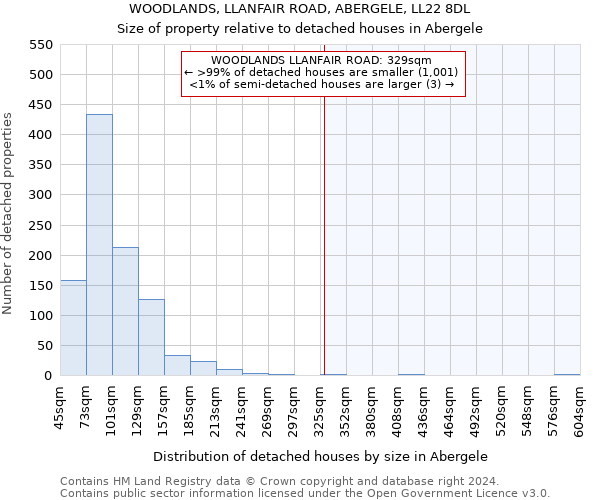 WOODLANDS, LLANFAIR ROAD, ABERGELE, LL22 8DL: Size of property relative to detached houses in Abergele