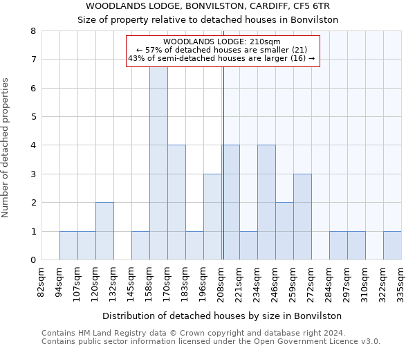 WOODLANDS LODGE, BONVILSTON, CARDIFF, CF5 6TR: Size of property relative to detached houses in Bonvilston