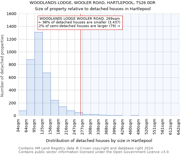 WOODLANDS LODGE, WOOLER ROAD, HARTLEPOOL, TS26 0DR: Size of property relative to detached houses in Hartlepool