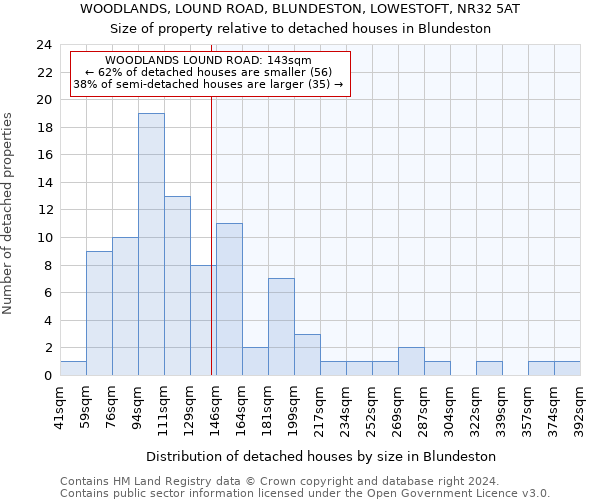 WOODLANDS, LOUND ROAD, BLUNDESTON, LOWESTOFT, NR32 5AT: Size of property relative to detached houses in Blundeston