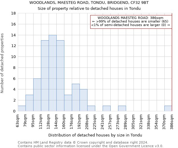 WOODLANDS, MAESTEG ROAD, TONDU, BRIDGEND, CF32 9BT: Size of property relative to detached houses in Tondu