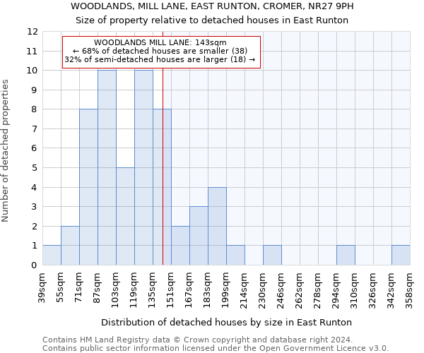 WOODLANDS, MILL LANE, EAST RUNTON, CROMER, NR27 9PH: Size of property relative to detached houses in East Runton