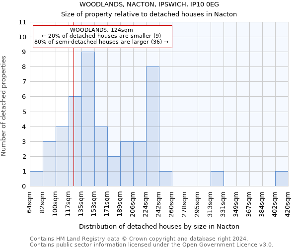 WOODLANDS, NACTON, IPSWICH, IP10 0EG: Size of property relative to detached houses in Nacton