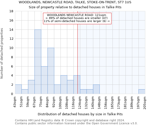 WOODLANDS, NEWCASTLE ROAD, TALKE, STOKE-ON-TRENT, ST7 1US: Size of property relative to detached houses in Talke Pits