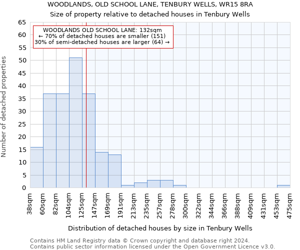 WOODLANDS, OLD SCHOOL LANE, TENBURY WELLS, WR15 8RA: Size of property relative to detached houses in Tenbury Wells