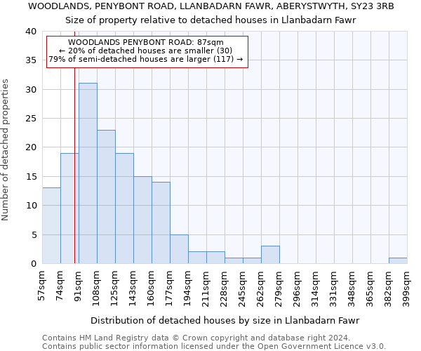 WOODLANDS, PENYBONT ROAD, LLANBADARN FAWR, ABERYSTWYTH, SY23 3RB: Size of property relative to detached houses in Llanbadarn Fawr