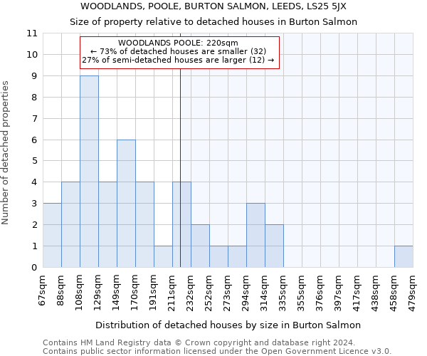 WOODLANDS, POOLE, BURTON SALMON, LEEDS, LS25 5JX: Size of property relative to detached houses in Burton Salmon