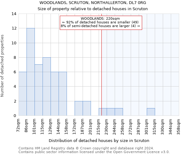WOODLANDS, SCRUTON, NORTHALLERTON, DL7 0RG: Size of property relative to detached houses in Scruton