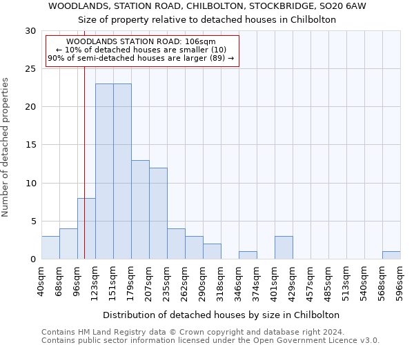 WOODLANDS, STATION ROAD, CHILBOLTON, STOCKBRIDGE, SO20 6AW: Size of property relative to detached houses in Chilbolton