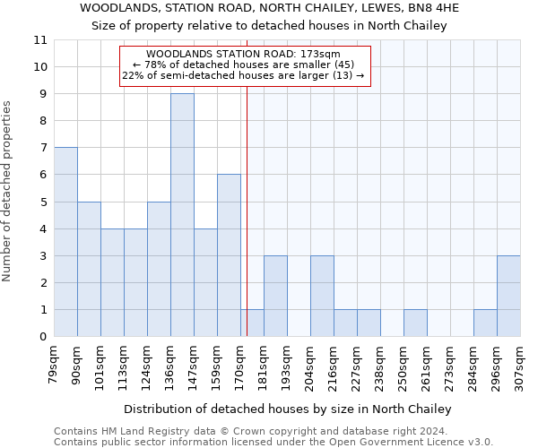 WOODLANDS, STATION ROAD, NORTH CHAILEY, LEWES, BN8 4HE: Size of property relative to detached houses in North Chailey