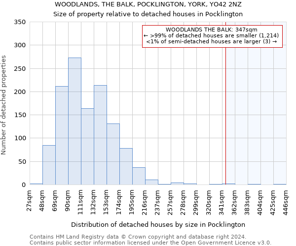 WOODLANDS, THE BALK, POCKLINGTON, YORK, YO42 2NZ: Size of property relative to detached houses in Pocklington