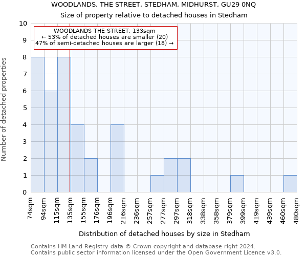 WOODLANDS, THE STREET, STEDHAM, MIDHURST, GU29 0NQ: Size of property relative to detached houses in Stedham