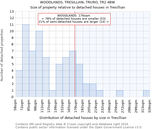 WOODLANDS, TRESILLIAN, TRURO, TR2 4BW: Size of property relative to detached houses in Tresillian